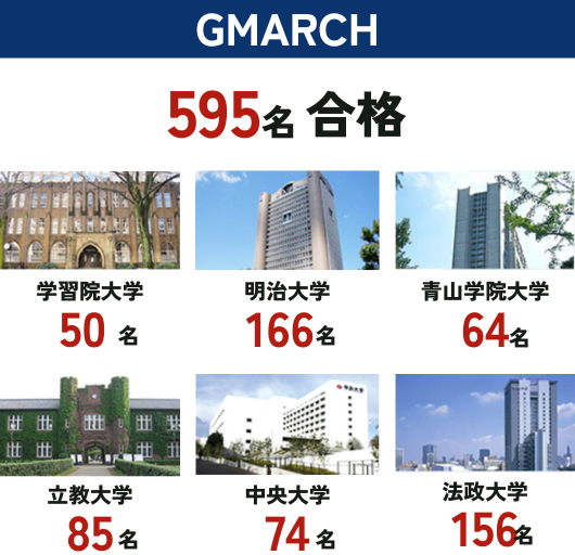 GMARCH 595名合格