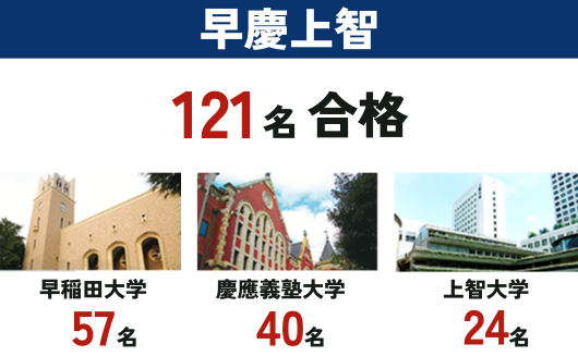早慶上智 121名合格