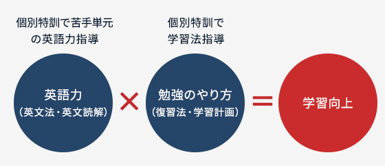 英語力×勉強のやり方=学習向上