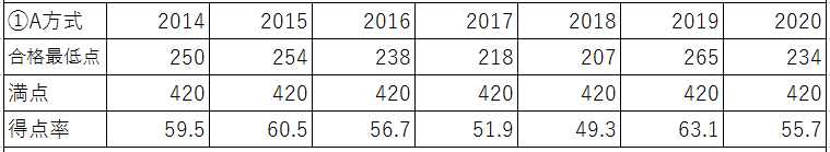 慶應義塾大学経済学部について 難関私大徹底分析 大学学部別対策 塾 予備校なら増田塾