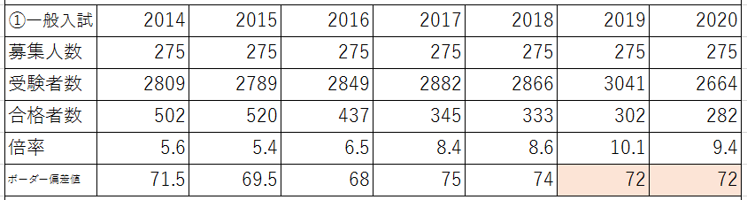 慶應義塾大学環境情報学部について 難関私大徹底分析 大学学部別対策 塾 予備校なら増田塾