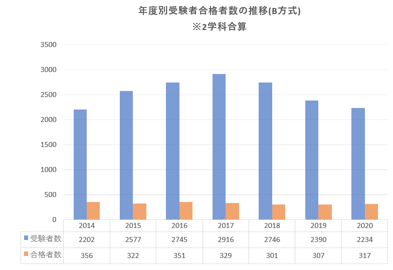 慶應義塾大学商学部について 難関私大徹底分析 大学学部別対策 塾 予備校なら増田塾