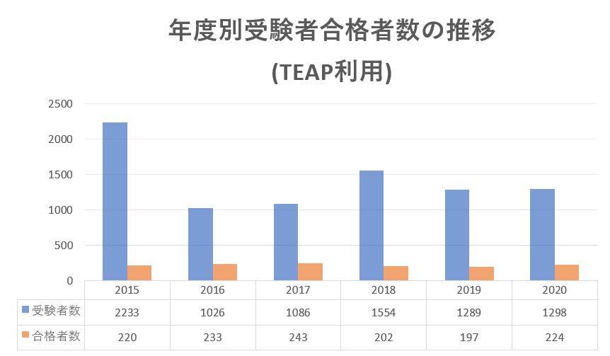 上智大学文学部について 難関私大徹底分析 大学学部別対策 塾 予備校なら増田塾