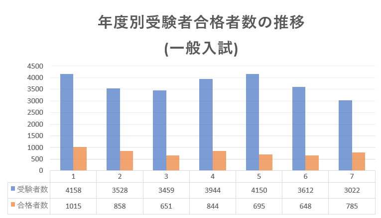 上智大学外国語学部について 難関私大徹底分析 大学学部別対策 塾 予備校なら増田塾