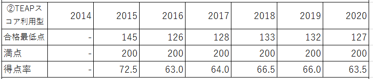 上智大学外国語学部について 難関私大徹底分析 大学学部別対策 塾 予備校なら増田塾