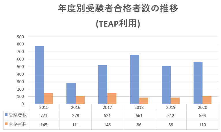 上智大学総合グローバル学部について 難関私大徹底分析 大学学部別対策 塾 予備校なら増田塾