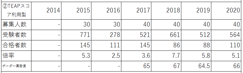 上智大学総合グローバル学部について 難関私大徹底分析 大学学部別対策 塾 予備校なら増田塾