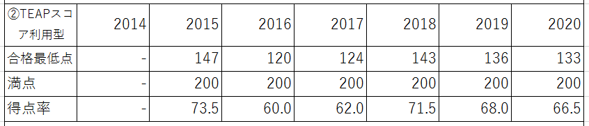 上智大学経済学部について 難関私大徹底分析 大学学部別対策 塾 予備校なら増田塾